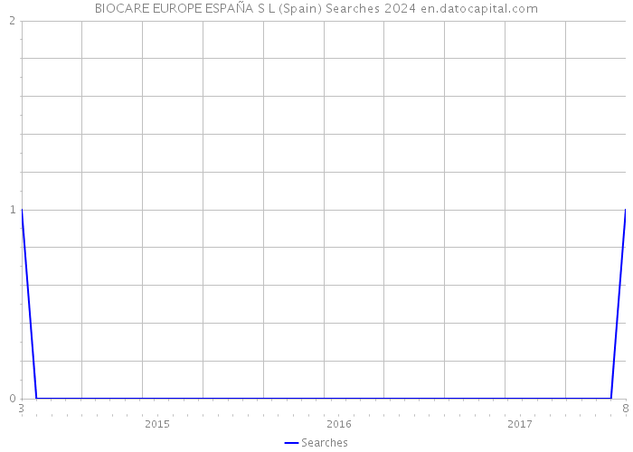 BIOCARE EUROPE ESPAÑA S L (Spain) Searches 2024 