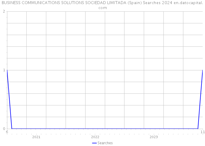BUSINESS COMMUNICATIONS SOLUTIONS SOCIEDAD LIMITADA (Spain) Searches 2024 