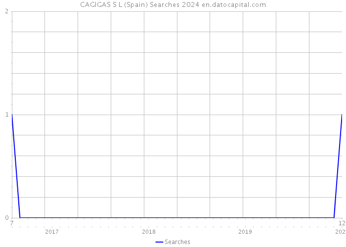 CAGIGAS S L (Spain) Searches 2024 
