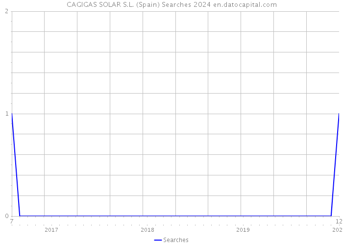 CAGIGAS SOLAR S.L. (Spain) Searches 2024 