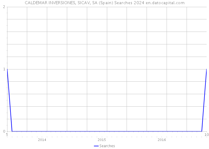 CALDEMAR INVERSIONES, SICAV, SA (Spain) Searches 2024 