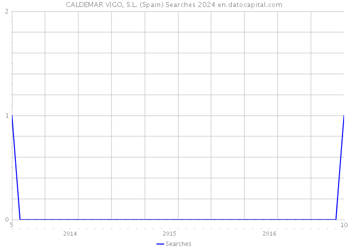 CALDEMAR VIGO, S.L. (Spain) Searches 2024 