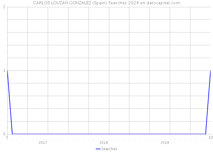 CARLOS LOUZAN GONZALEZ (Spain) Searches 2024 