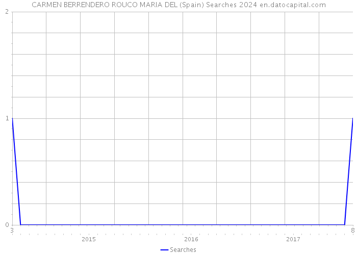 CARMEN BERRENDERO ROUCO MARIA DEL (Spain) Searches 2024 