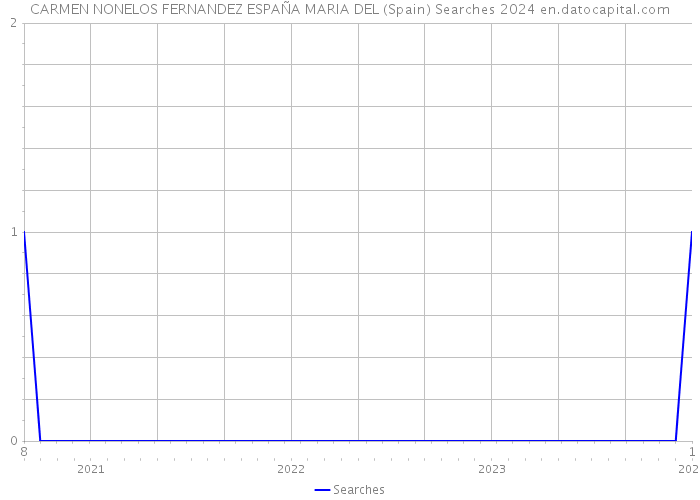 CARMEN NONELOS FERNANDEZ ESPAÑA MARIA DEL (Spain) Searches 2024 
