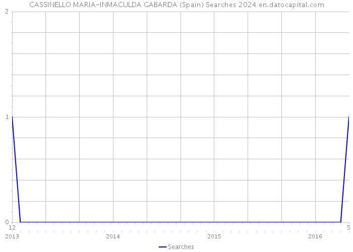 CASSINELLO MARIA-INMACULDA GABARDA (Spain) Searches 2024 