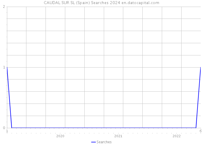 CAUDAL SUR SL (Spain) Searches 2024 