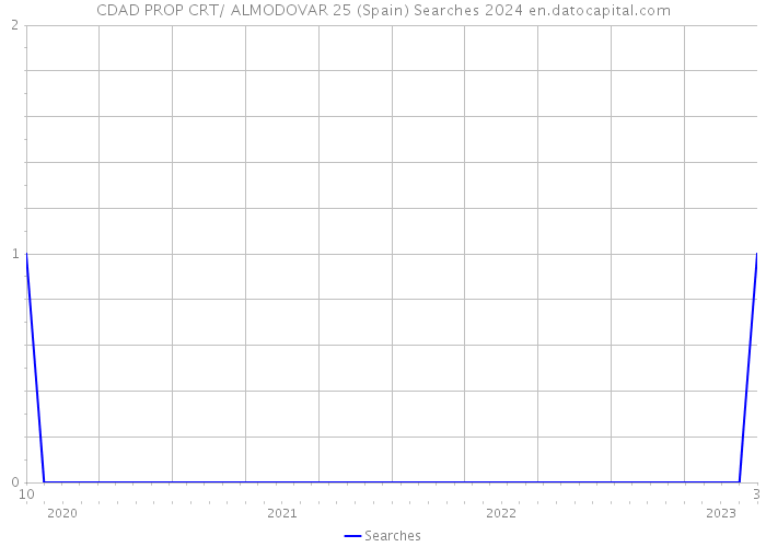 CDAD PROP CRT/ ALMODOVAR 25 (Spain) Searches 2024 