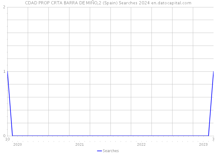 CDAD PROP CRTA BARRA DE MIÑO,2 (Spain) Searches 2024 