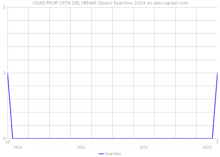 CDAD PROP CRTA DEL HENAR (Spain) Searches 2024 