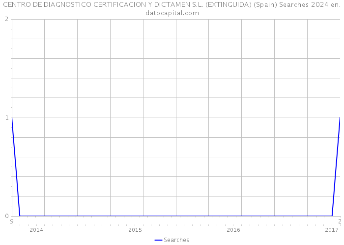 CENTRO DE DIAGNOSTICO CERTIFICACION Y DICTAMEN S.L. (EXTINGUIDA) (Spain) Searches 2024 