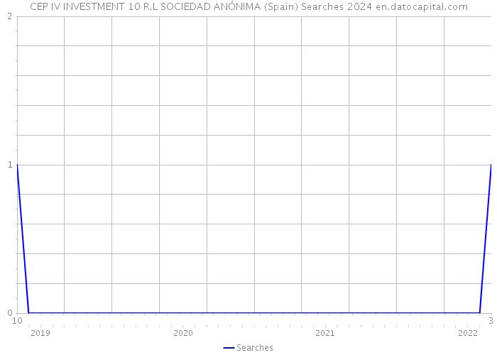 CEP IV INVESTMENT 10 R.L SOCIEDAD ANÓNIMA (Spain) Searches 2024 