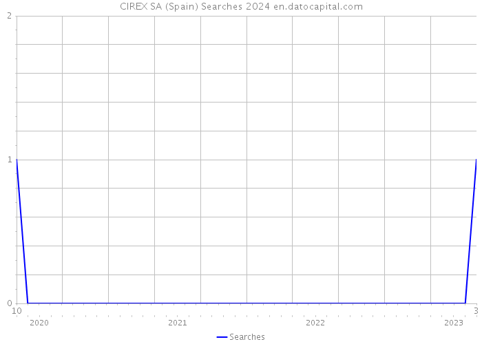 CIREX SA (Spain) Searches 2024 