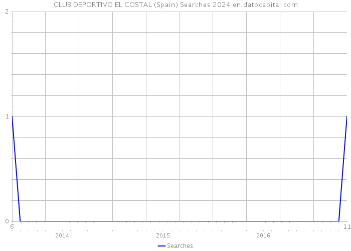 CLUB DEPORTIVO EL COSTAL (Spain) Searches 2024 