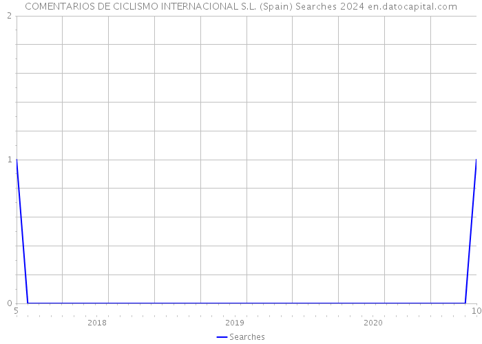 COMENTARIOS DE CICLISMO INTERNACIONAL S.L. (Spain) Searches 2024 