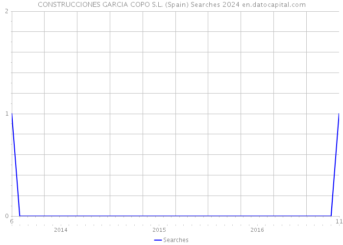 CONSTRUCCIONES GARCIA COPO S.L. (Spain) Searches 2024 