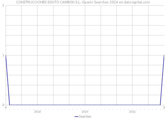 CONSTRUCCIONES SOUTO CAMBON S.L. (Spain) Searches 2024 