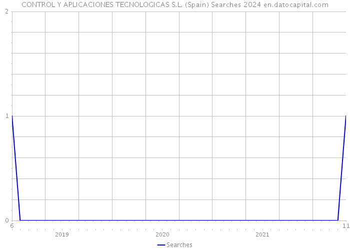 CONTROL Y APLICACIONES TECNOLOGICAS S.L. (Spain) Searches 2024 