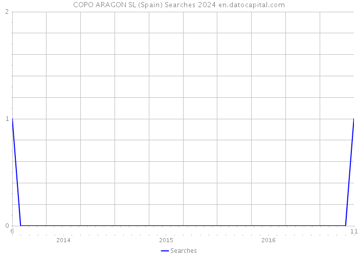 COPO ARAGON SL (Spain) Searches 2024 
