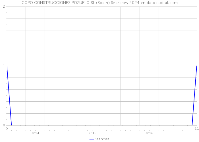 COPO CONSTRUCCIONES POZUELO SL (Spain) Searches 2024 