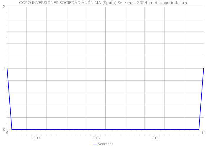 COPO INVERSIONES SOCIEDAD ANÓNIMA (Spain) Searches 2024 