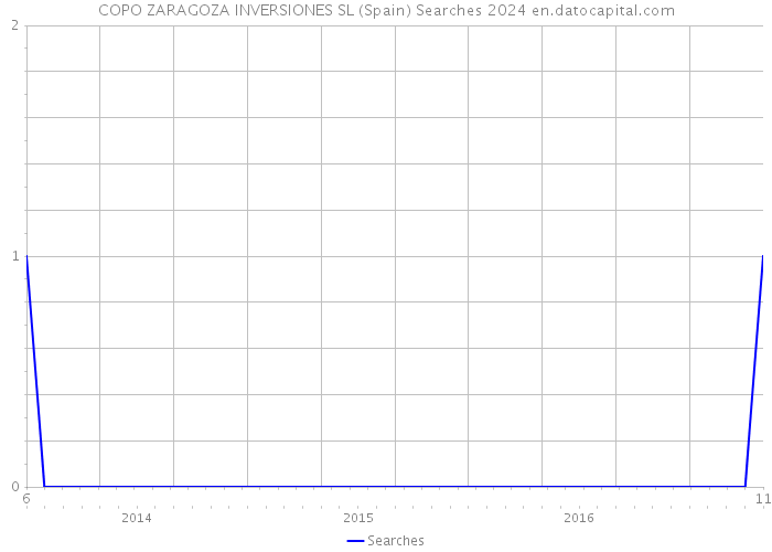 COPO ZARAGOZA INVERSIONES SL (Spain) Searches 2024 