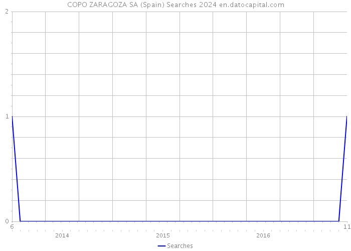 COPO ZARAGOZA SA (Spain) Searches 2024 