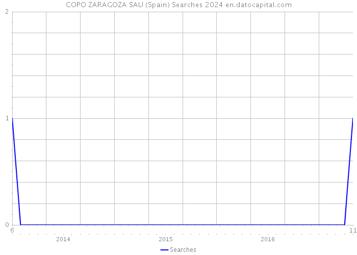 COPO ZARAGOZA SAU (Spain) Searches 2024 