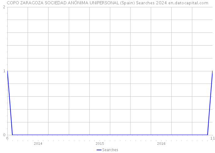 COPO ZARAGOZA SOCIEDAD ANÓNIMA UNIPERSONAL (Spain) Searches 2024 