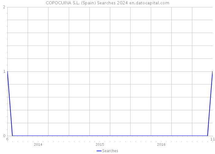 COPOCUINA S.L. (Spain) Searches 2024 