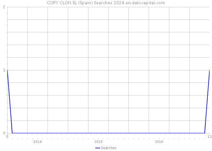 COPY CLON SL (Spain) Searches 2024 