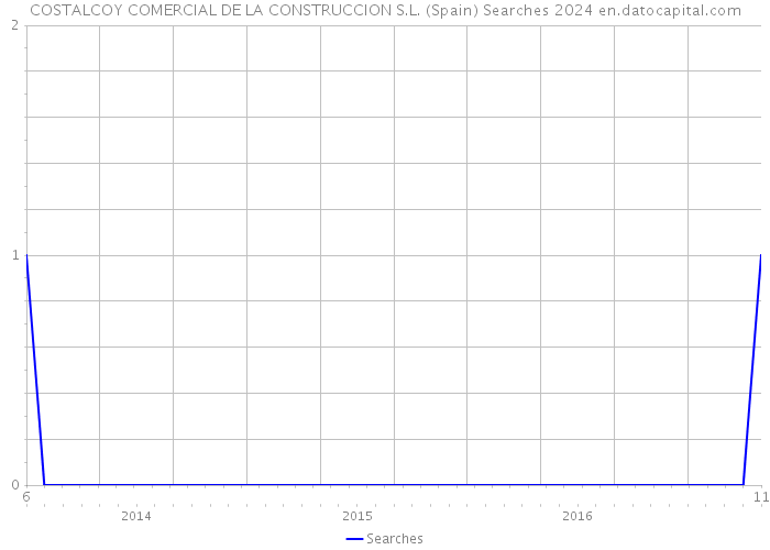 COSTALCOY COMERCIAL DE LA CONSTRUCCION S.L. (Spain) Searches 2024 