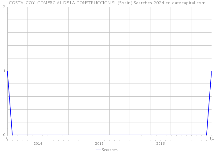 COSTALCOY-COMERCIAL DE LA CONSTRUCCION SL (Spain) Searches 2024 