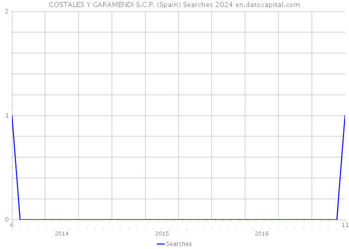 COSTALES Y GARAMENDI S.C.P. (Spain) Searches 2024 