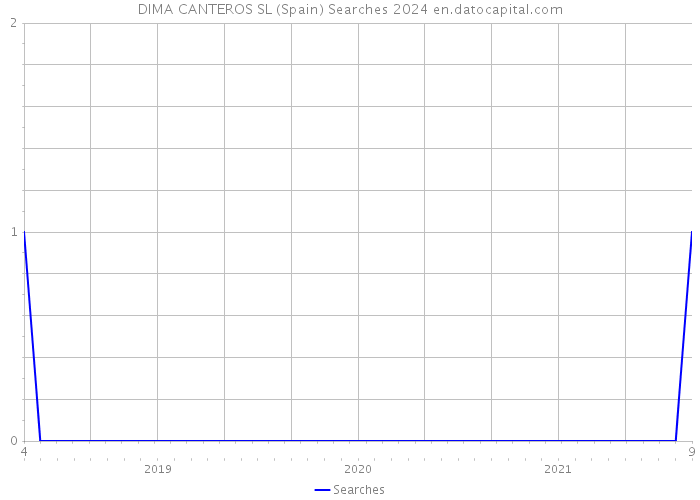 DIMA CANTEROS SL (Spain) Searches 2024 