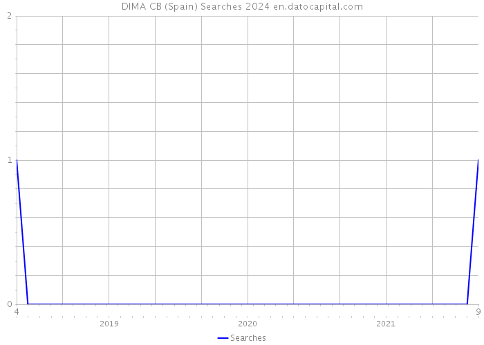 DIMA CB (Spain) Searches 2024 