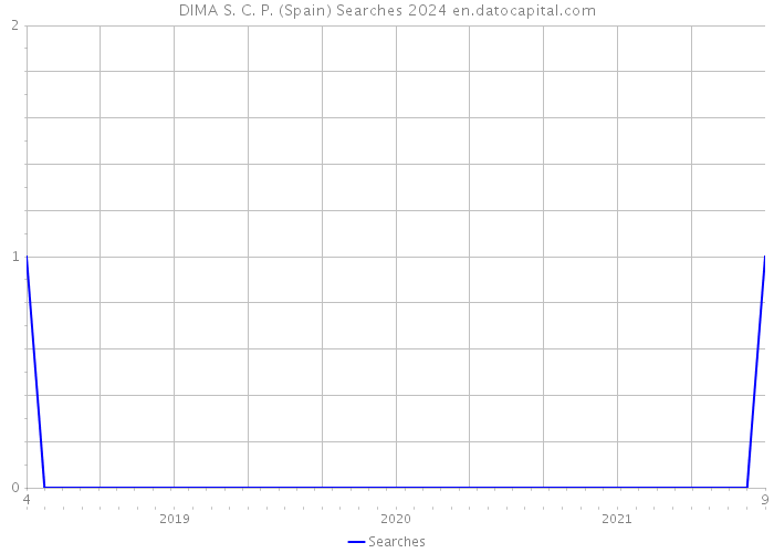DIMA S. C. P. (Spain) Searches 2024 