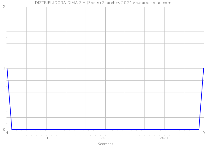 DISTRIBUIDORA DIMA S A (Spain) Searches 2024 