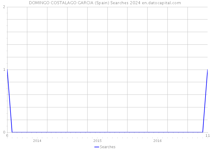 DOMINGO COSTALAGO GARCIA (Spain) Searches 2024 