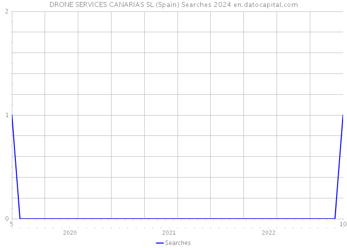 DRONE SERVICES CANARIAS SL (Spain) Searches 2024 