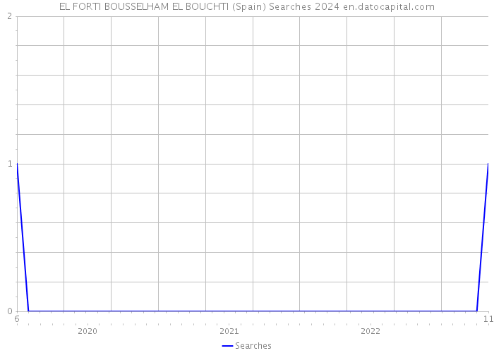 EL FORTI BOUSSELHAM EL BOUCHTI (Spain) Searches 2024 