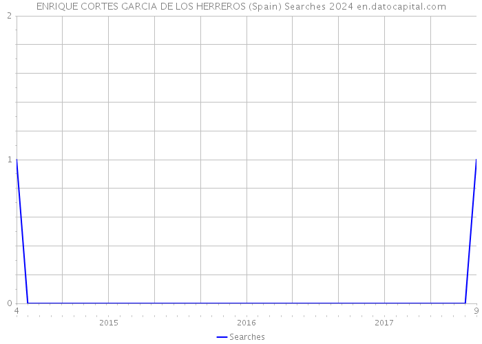 ENRIQUE CORTES GARCIA DE LOS HERREROS (Spain) Searches 2024 