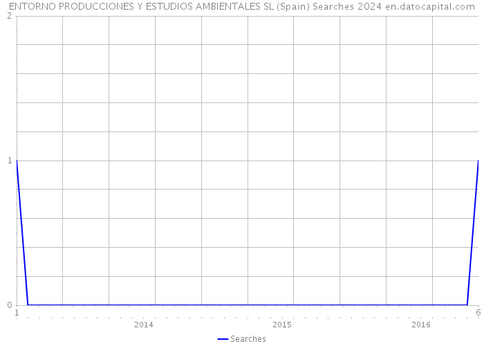 ENTORNO PRODUCCIONES Y ESTUDIOS AMBIENTALES SL (Spain) Searches 2024 