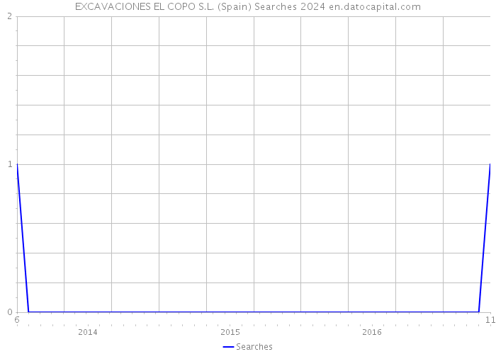 EXCAVACIONES EL COPO S.L. (Spain) Searches 2024 
