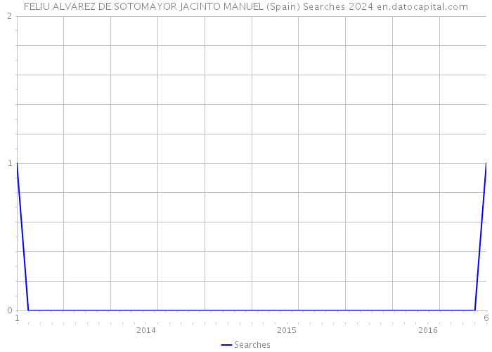 FELIU ALVAREZ DE SOTOMAYOR JACINTO MANUEL (Spain) Searches 2024 