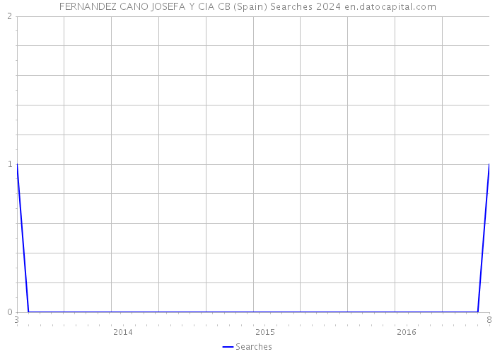 FERNANDEZ CANO JOSEFA Y CIA CB (Spain) Searches 2024 