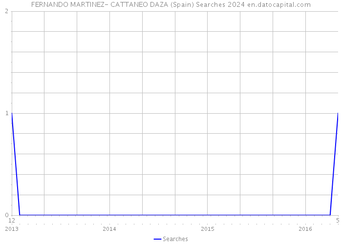 FERNANDO MARTINEZ- CATTANEO DAZA (Spain) Searches 2024 