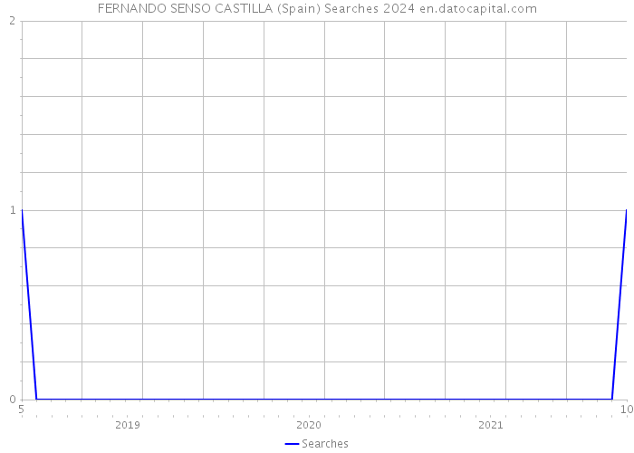 FERNANDO SENSO CASTILLA (Spain) Searches 2024 