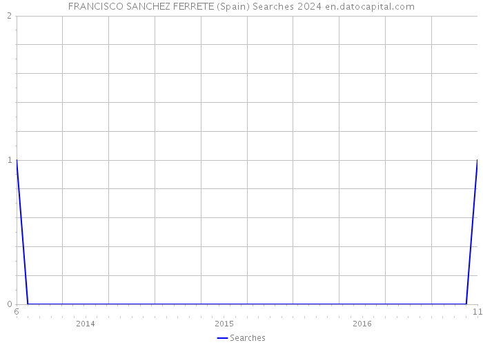 FRANCISCO SANCHEZ FERRETE (Spain) Searches 2024 