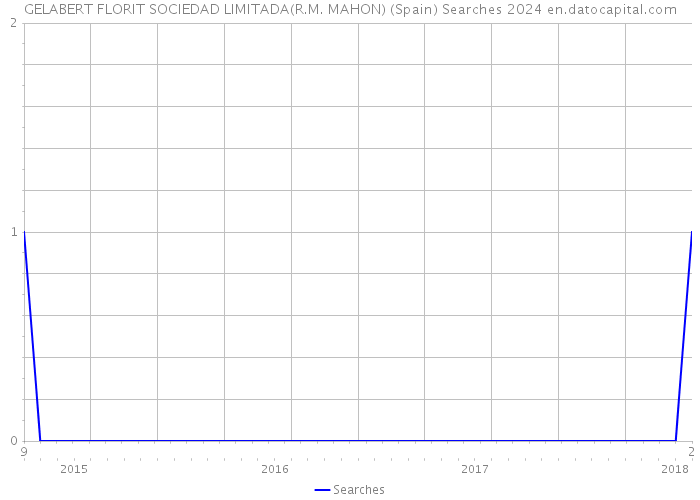 GELABERT FLORIT SOCIEDAD LIMITADA(R.M. MAHON) (Spain) Searches 2024 